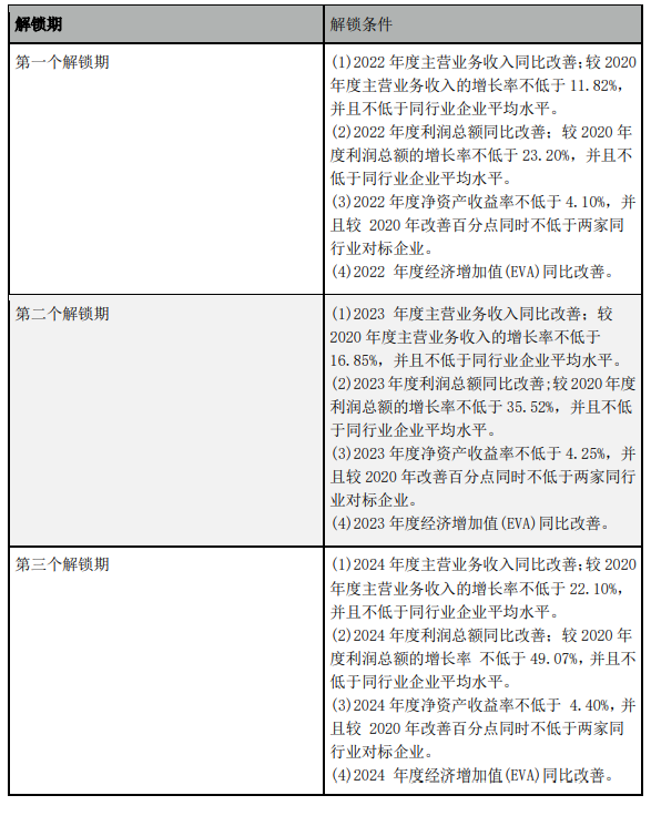 中国联通公布第二期限制性股票激励计划
