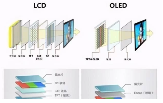 LCD屏幕和OLED屏幕有什么区别