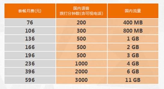 联通4G全国套餐资费详情介绍