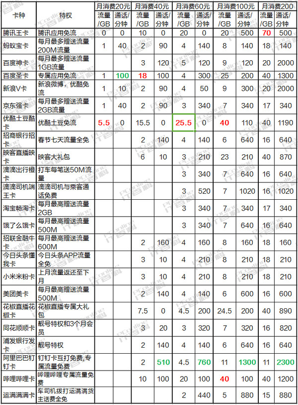 流量卡哪个最划算 最强联通流量卡选购攻略
