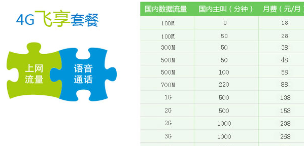 成都移动4G飞享套餐：话音、流量资费单价：