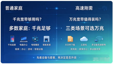 万兆宽带有没有必要装？普通家庭千兆足够吗