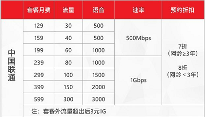 上海联通5G套餐299资费 上海联通5G套餐299资费