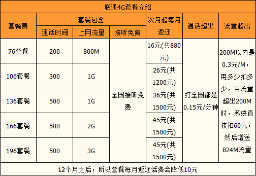 汕尾联通4G系列套餐 汕尾联通4G系列套餐