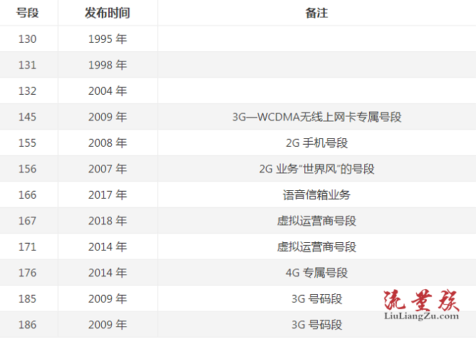 联通号段 联通号段