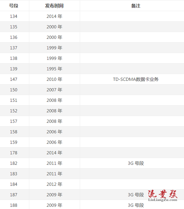 三大运营商号段发布时间汇总（2024年三大运营商号段）