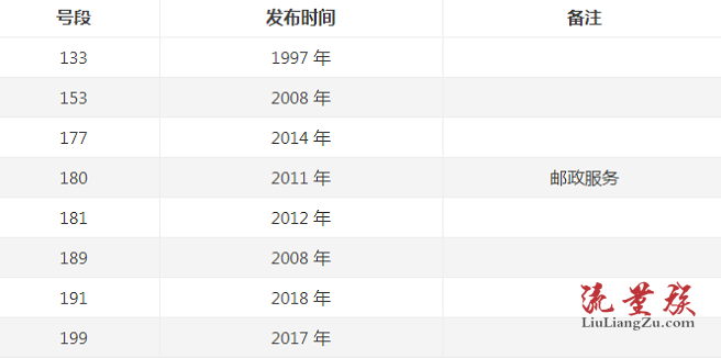 电信号段 电信号段