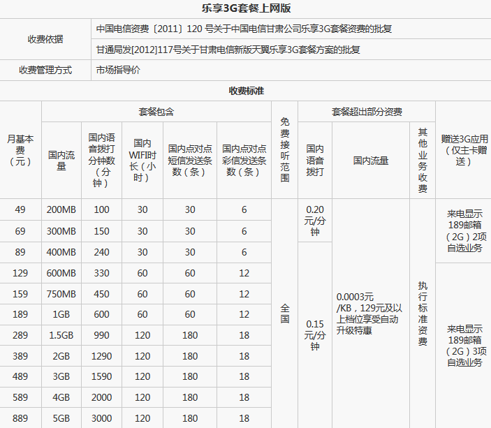 平凉电信乐享3G套餐上网版 平凉电信乐享3G套餐上网版