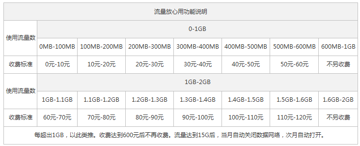兰州联通4G全国套餐流量放心用情况.png 兰州联通4G全国套餐流量放心用情况.png
