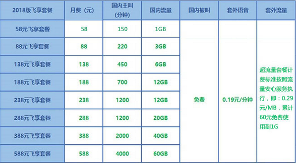 2024年秦皇岛4G飞享套餐