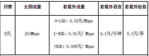 2024年舟山电信无忧卡