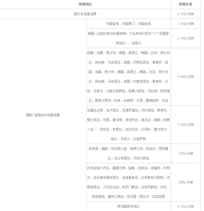 安徽电信固话长途资费 安徽电信固话长途资费