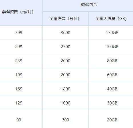 2024年宁德天翼5G套餐系列