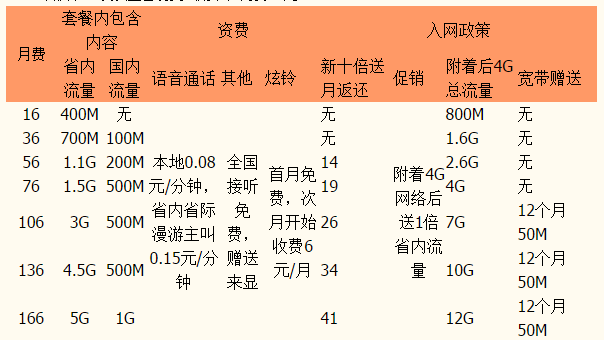 南平联通4G沃套餐资费 南平联通4G沃套餐资费