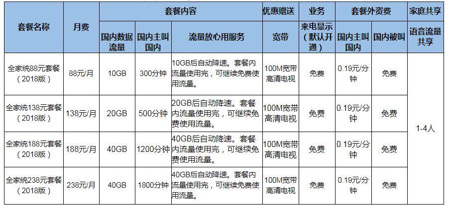 2024年龙岩移动全家统88元套餐