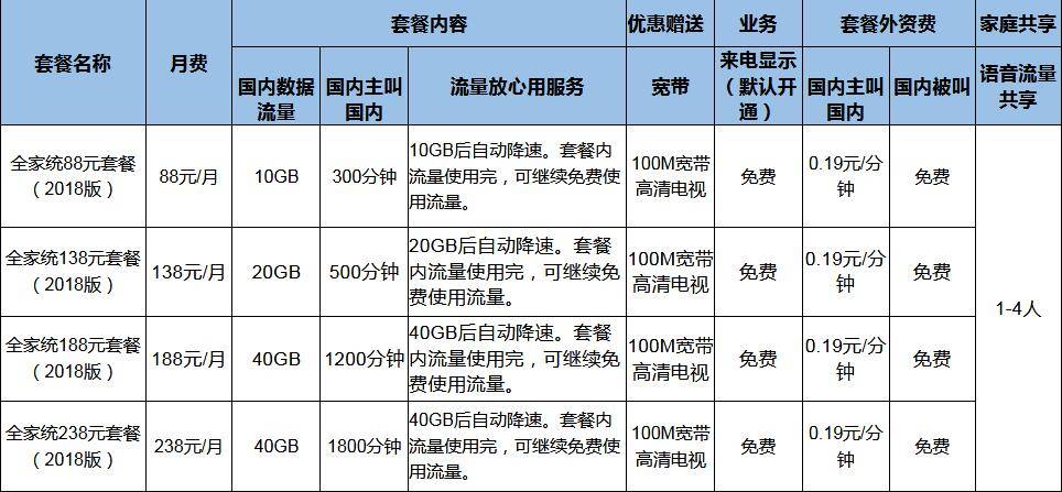 2024年福建厦门移动全家统套餐