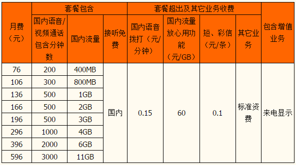 2024年红河联通套餐资费一览表