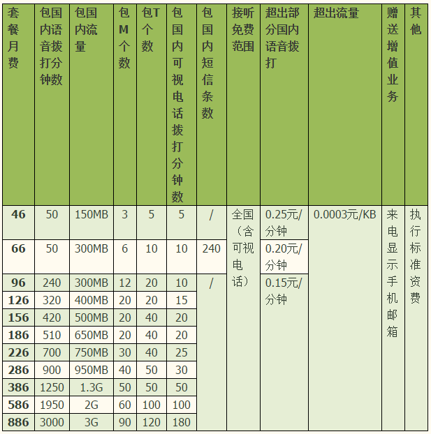 2024年曲靖联通套餐资费一览表