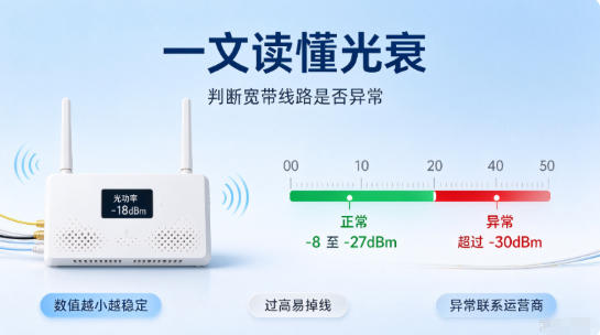 很多家庭宽带频繁卡顿、掉线、网速不稳，重启光猫、更换路由器都无改善，问题大概率出在光衰上。光衰是决定宽带线路质量的核心指标，也是运营商检修网络的重要依据。绝大多数用户不懂光衰数值，导致长期忍受劣质线路带来的差网体验。今天带大家一文读懂光衰，自行判断自家宽带线路是否正常。 首先简单理解什么是光衰。光衰全称光功率衰减，指光纤信号从机房传输到家中光猫的过程中，产生的信号损耗。光纤传输并非零损耗，线路越长、接头越多、弯折越严重，光衰数值就越高，信号质量也就越差。可以简单理解为：光衰数值越小，线路质量越好；数值越大，网络越不稳定。 大家只需记住通用标准数值，就能快速自查。正常家用宽带光衰标准区间为：-8dBm 至 -27dBm。其中最优区间在-12dBm至-20dBm，这个区间网速稳定、零卡顿、不掉线。如果数值在-27dBm至-30dBm属于临界状态，网络会间歇性波动、晚高峰容易卡顿。一旦光衰超过-30dBm，属于严重异常，会频繁掉线、网速暴跌，甚至直接断网。 光衰异常，大多是线路硬件问题导致。常见原因包括：光纤线路弯折角度过大、线材老化破损、接头松动进灰、水晶头氧化、楼道分光箱线路接触不良，以及装修施工挤压线路等。很多家庭长期忽视光纤保护，随意弯折、拉扯网线，日积月累就会造成光衰飙升，严重影响网络使用。 光衰过高对上网体验影响极大。轻微超标会导致网速不稳定、刷视频卡顿、游戏延迟跳变；中度超标会出现断网、重连、网速跑不满的情况；严重超标会直接导致光猫LOS红灯闪烁，网络彻底中断。即便更换高端路由器，也无法解决线路本身的问题。 普通用户可简单自查光衰数值。登录光猫后台，找到“光功率”选项，即可查看实时光衰数据。若数值超标，不要自行插拔光纤，建议联系运营商工作人员上门检修，重新熔接光纤、整理线路、更换老化线材，即可大幅降低光衰，恢复稳定网络。 总而言之，路由器解决的是WiFi信号问题，而光衰决定的是宽带底层线路质量。想要网络长期稳定、网速满速，定期查看光衰数值是最直接有效的方式。及时排查线路异常，才能从根源告别宽带卡顿、掉线难题。